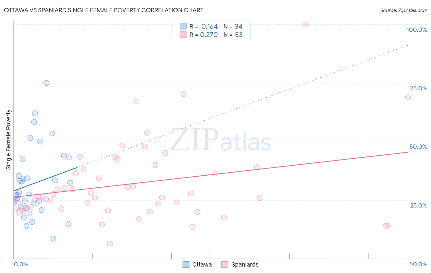 Ottawa vs Spaniard Single Female Poverty