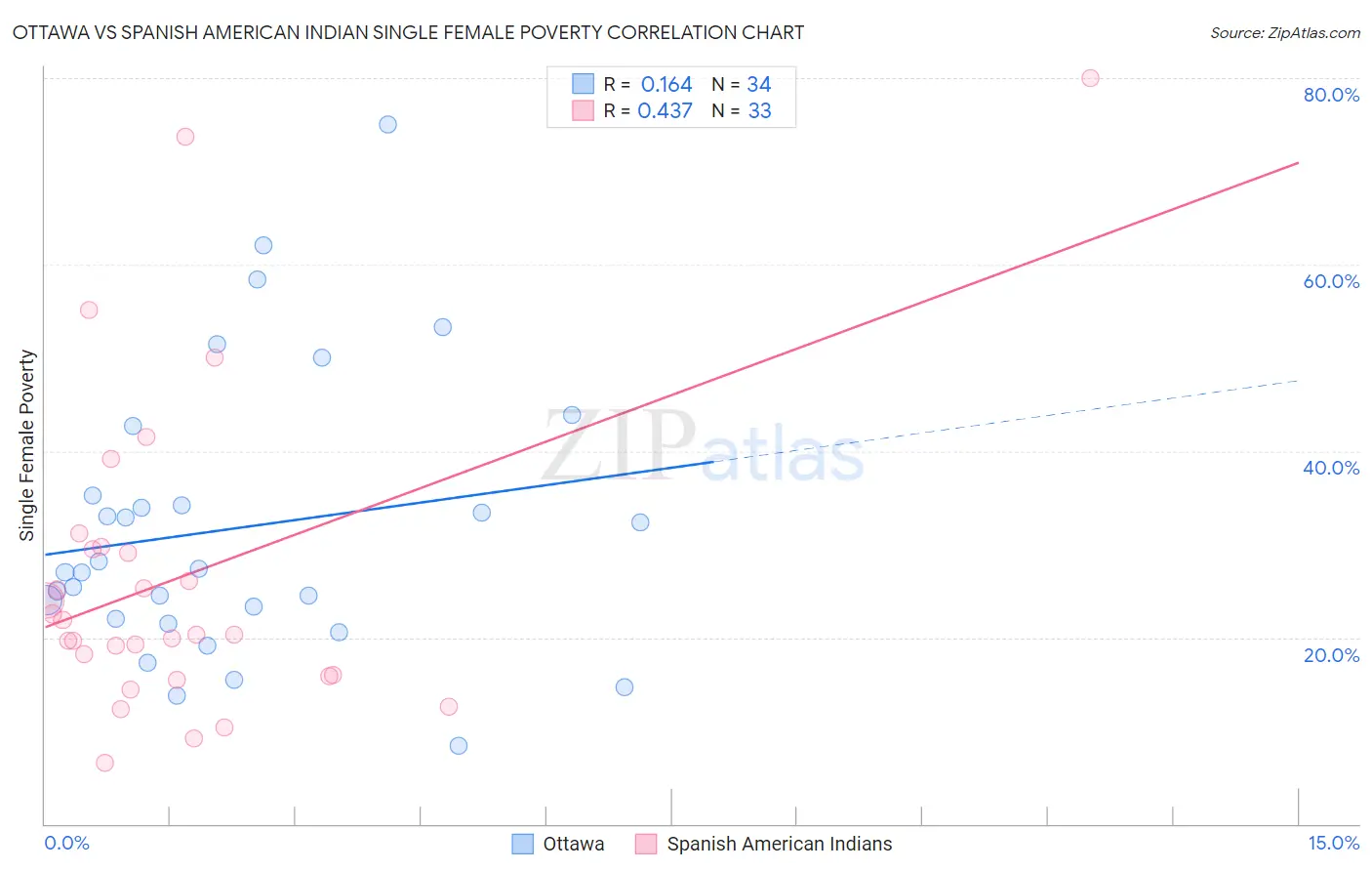 Ottawa vs Spanish American Indian Single Female Poverty