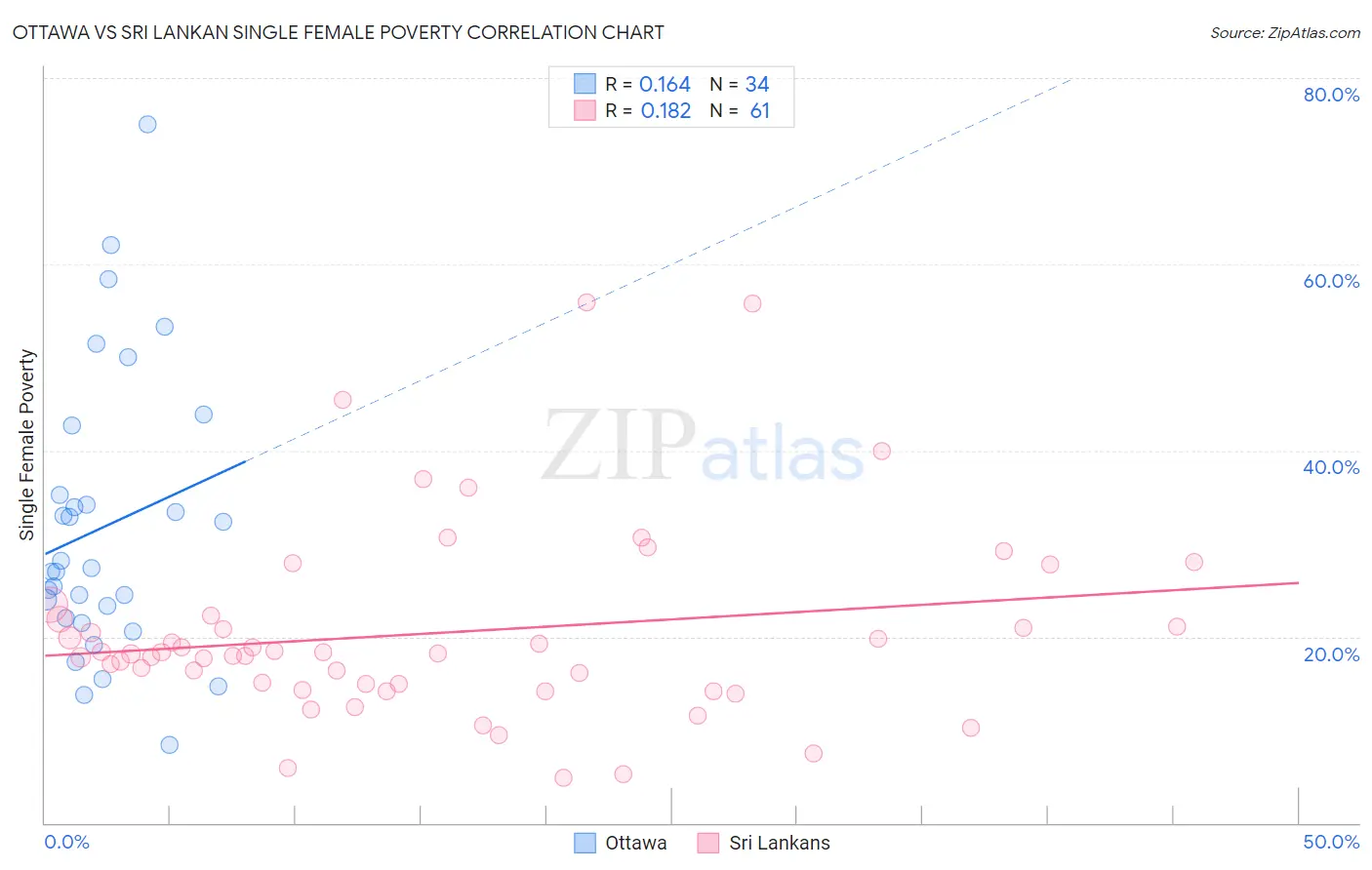 Ottawa vs Sri Lankan Single Female Poverty