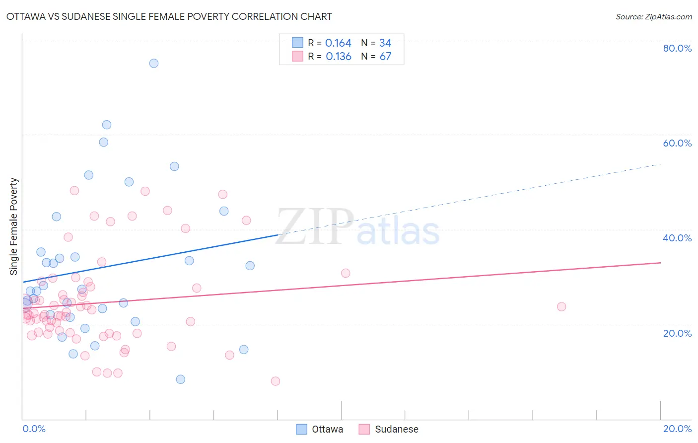 Ottawa vs Sudanese Single Female Poverty