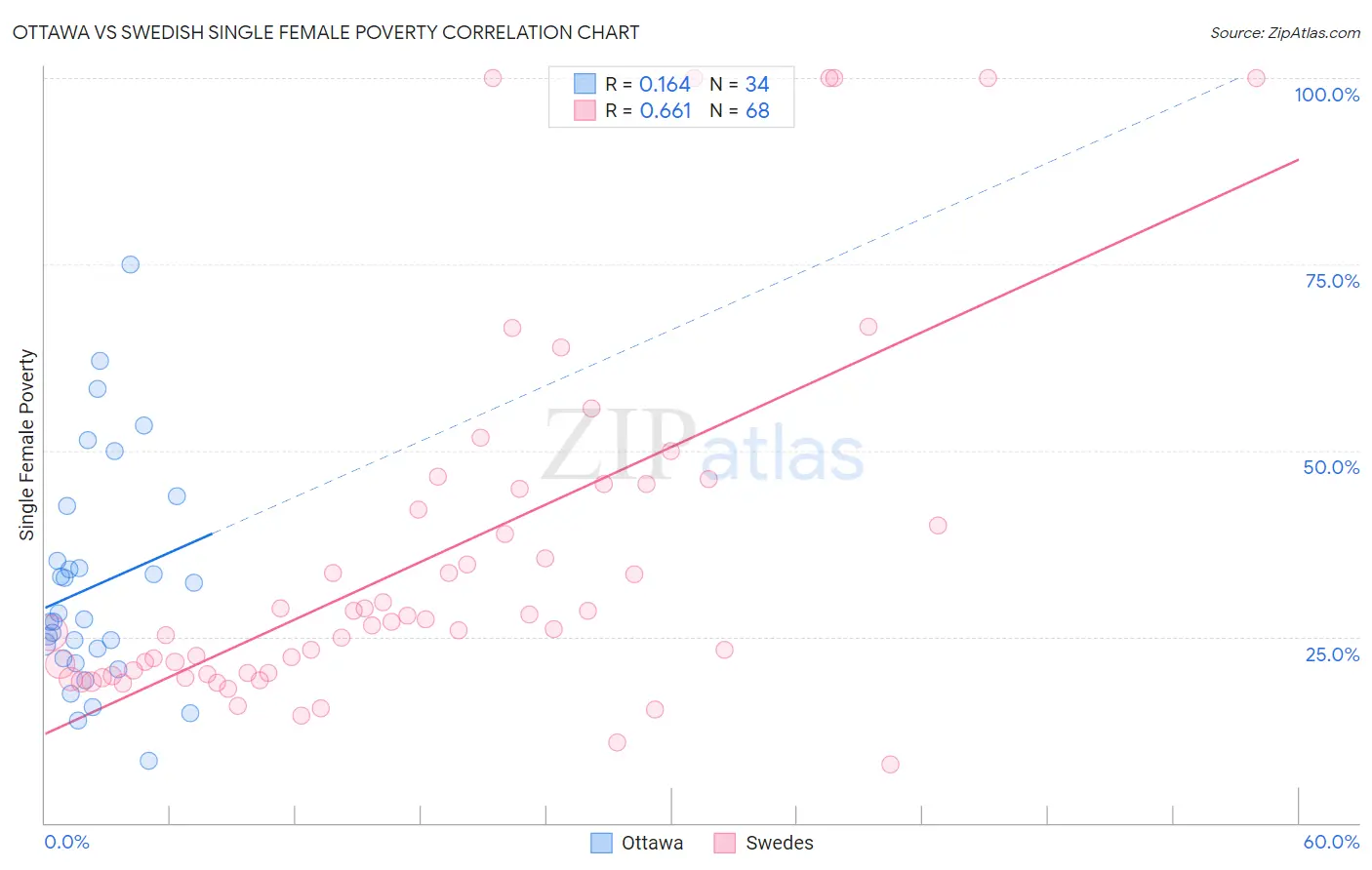 Ottawa vs Swedish Single Female Poverty