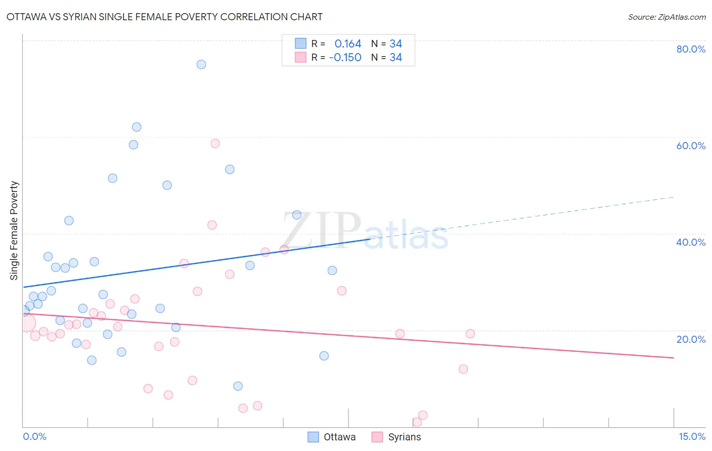 Ottawa vs Syrian Single Female Poverty