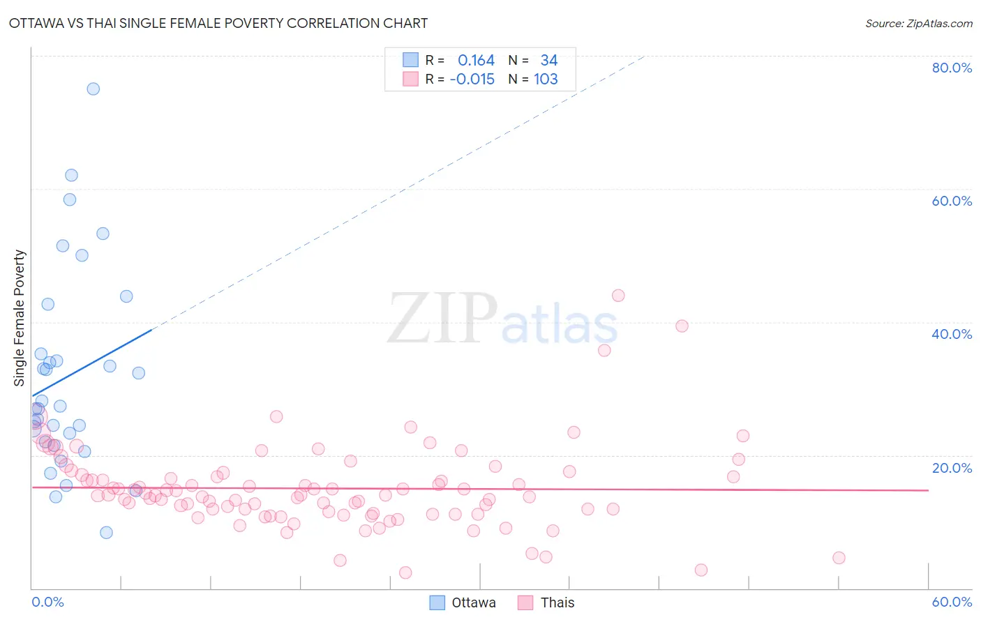 Ottawa vs Thai Single Female Poverty