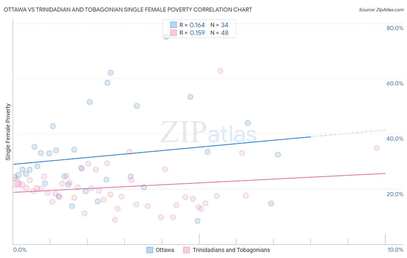 Ottawa vs Trinidadian and Tobagonian Single Female Poverty