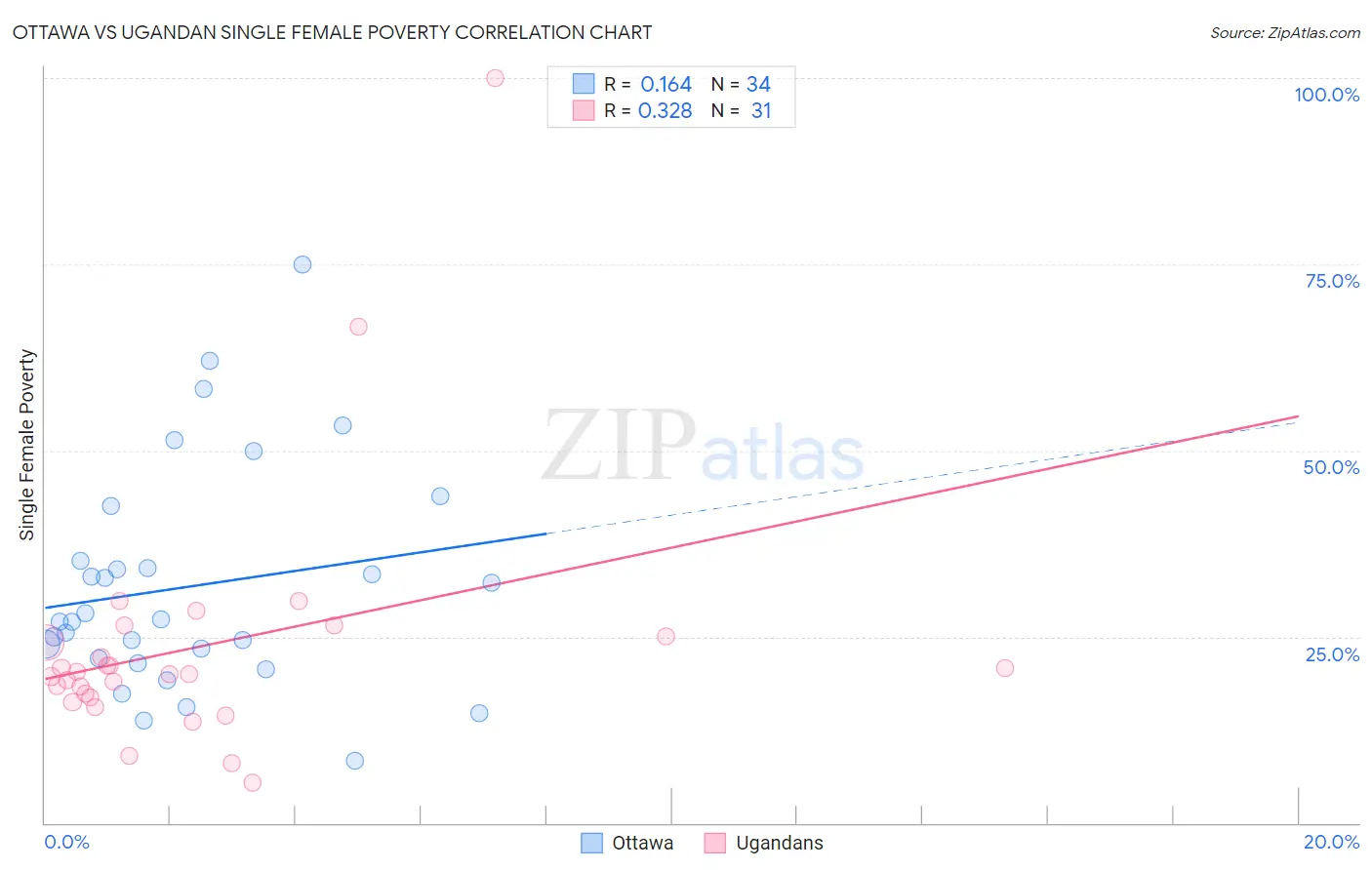 Ottawa vs Ugandan Single Female Poverty