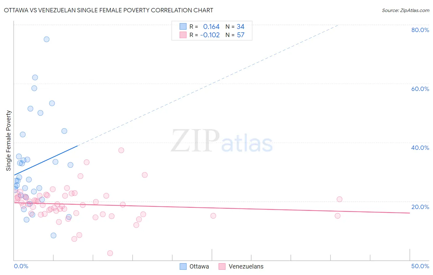 Ottawa vs Venezuelan Single Female Poverty