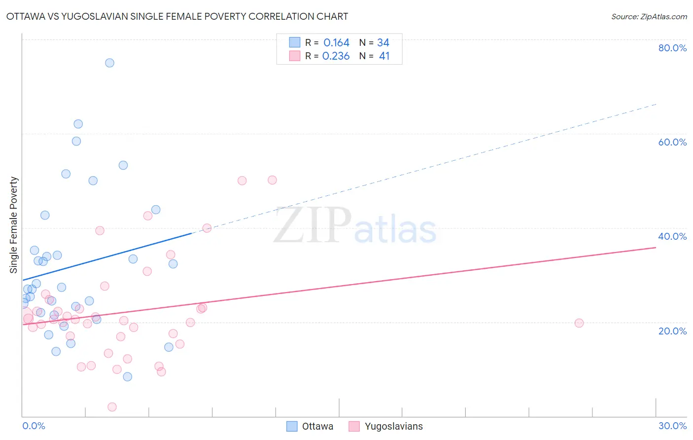 Ottawa vs Yugoslavian Single Female Poverty
