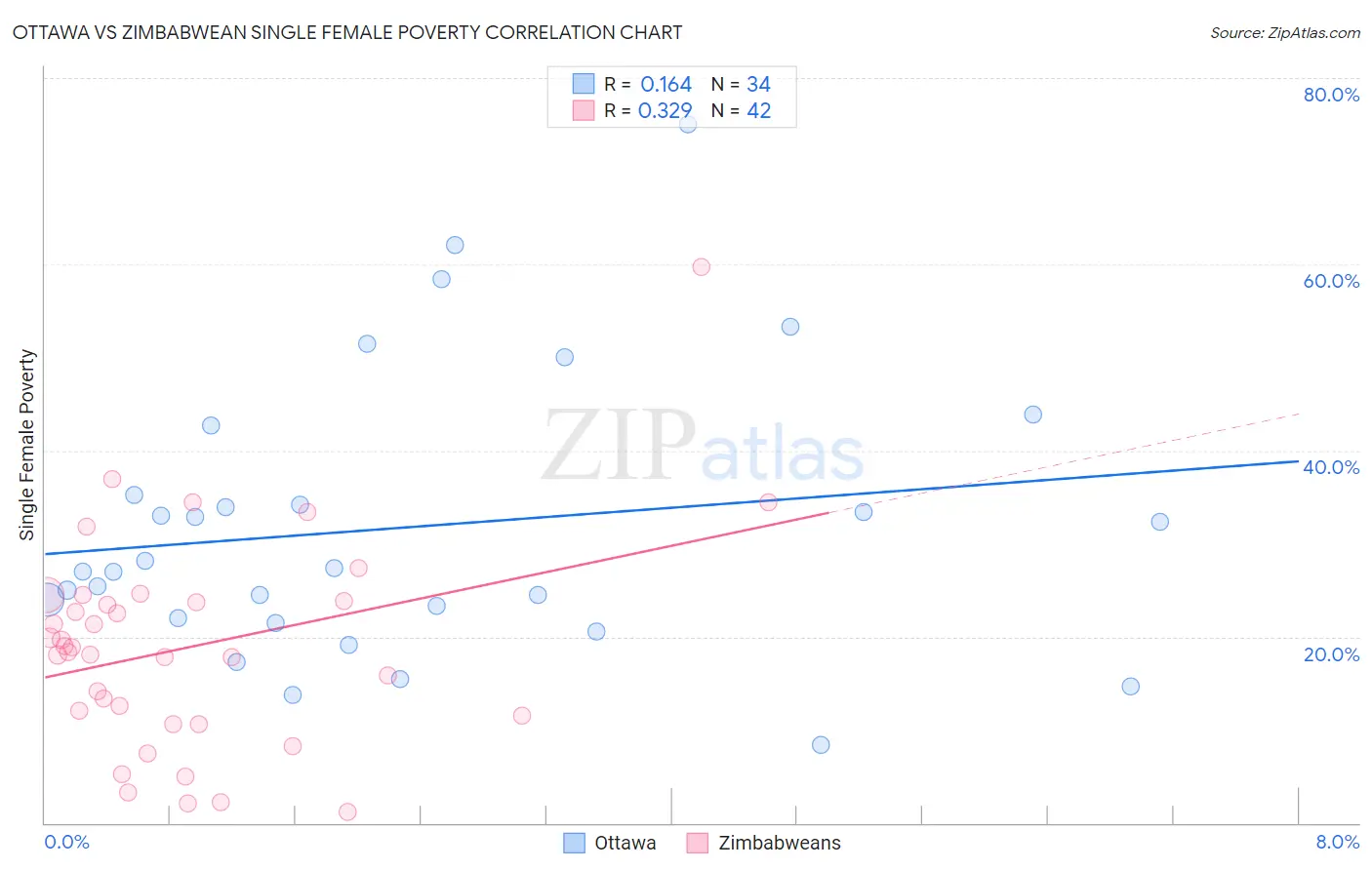 Ottawa vs Zimbabwean Single Female Poverty