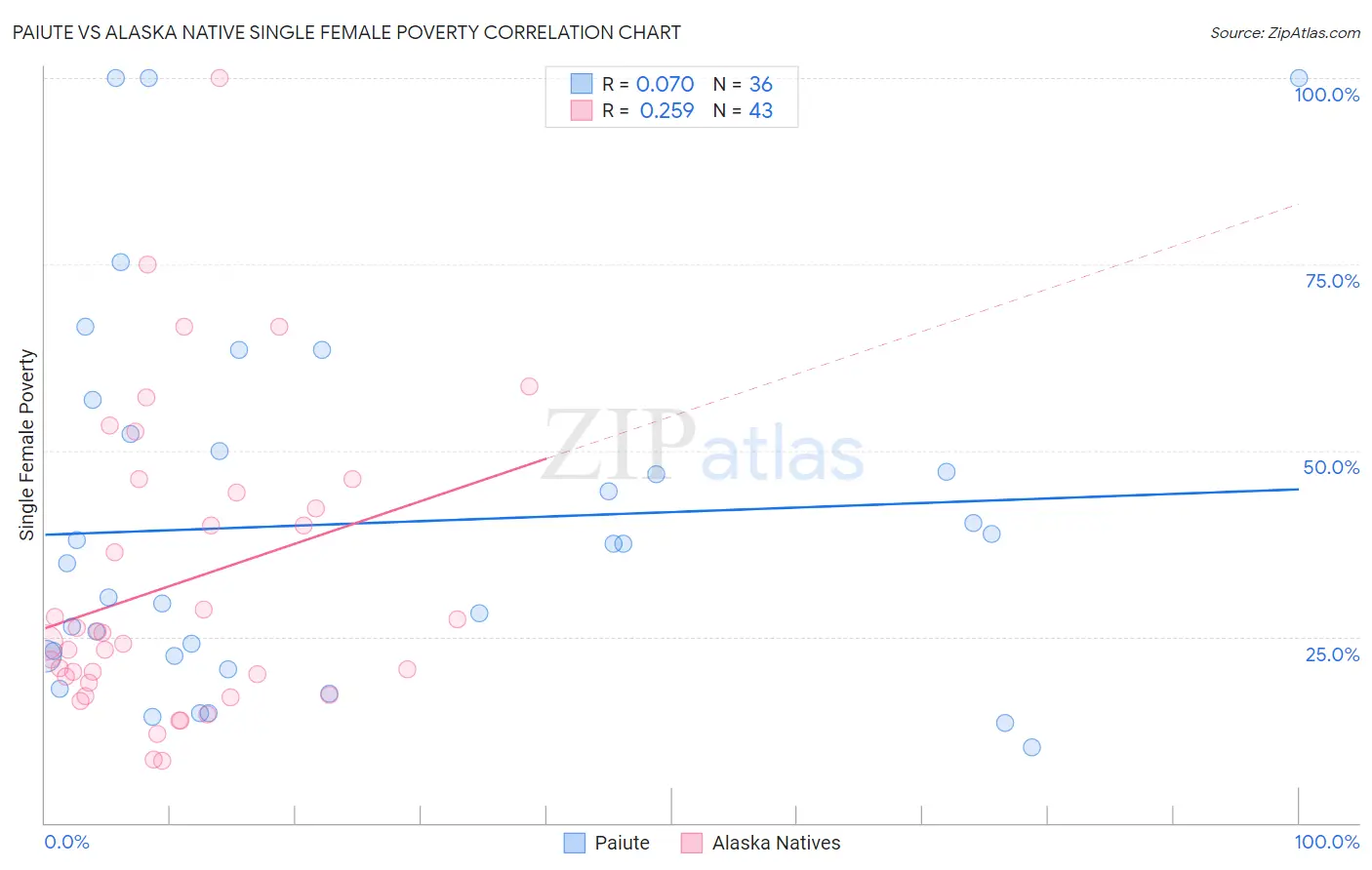 Paiute vs Alaska Native Single Female Poverty