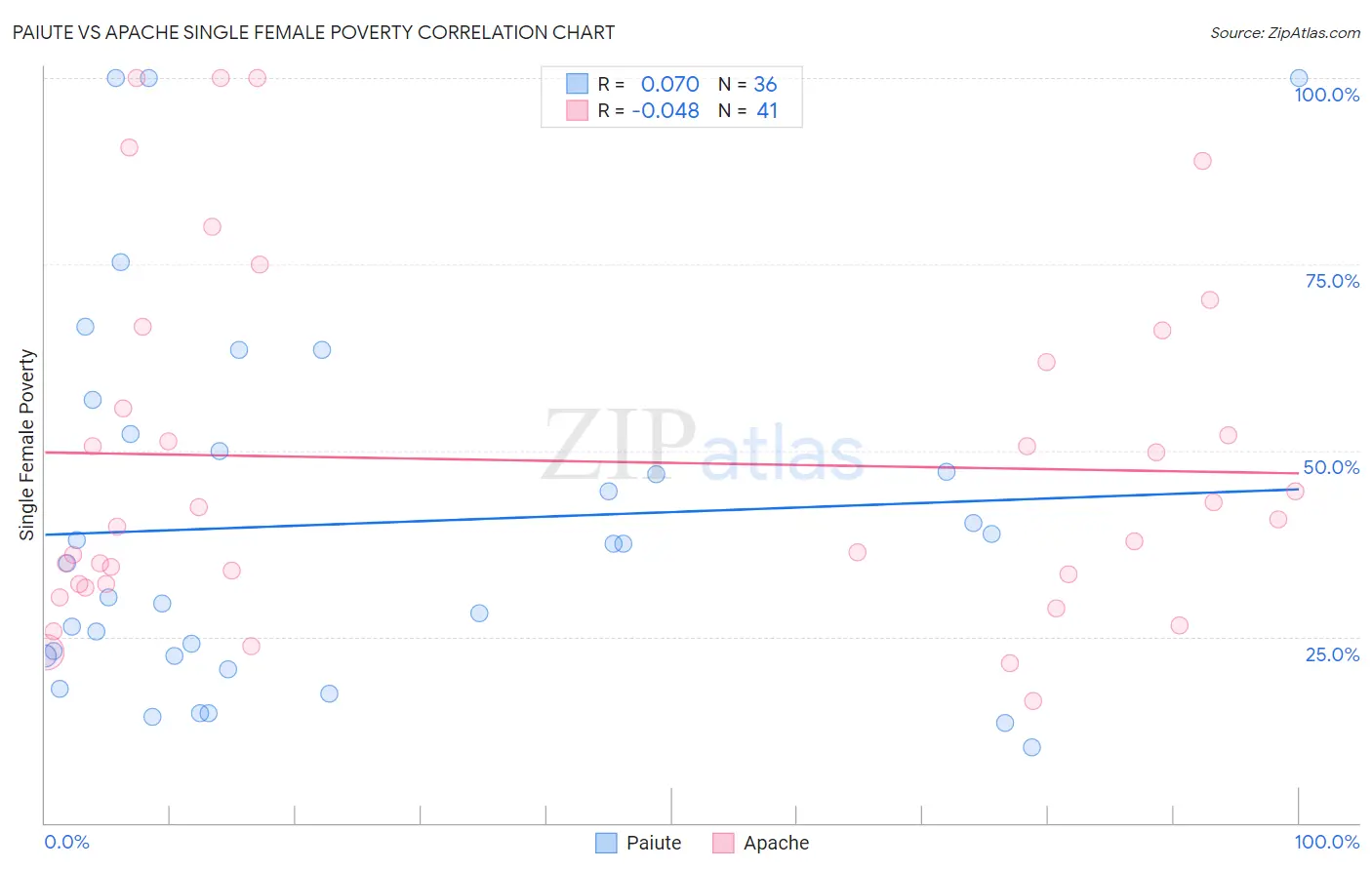 Paiute vs Apache Single Female Poverty