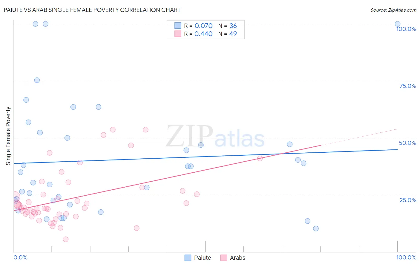 Paiute vs Arab Single Female Poverty