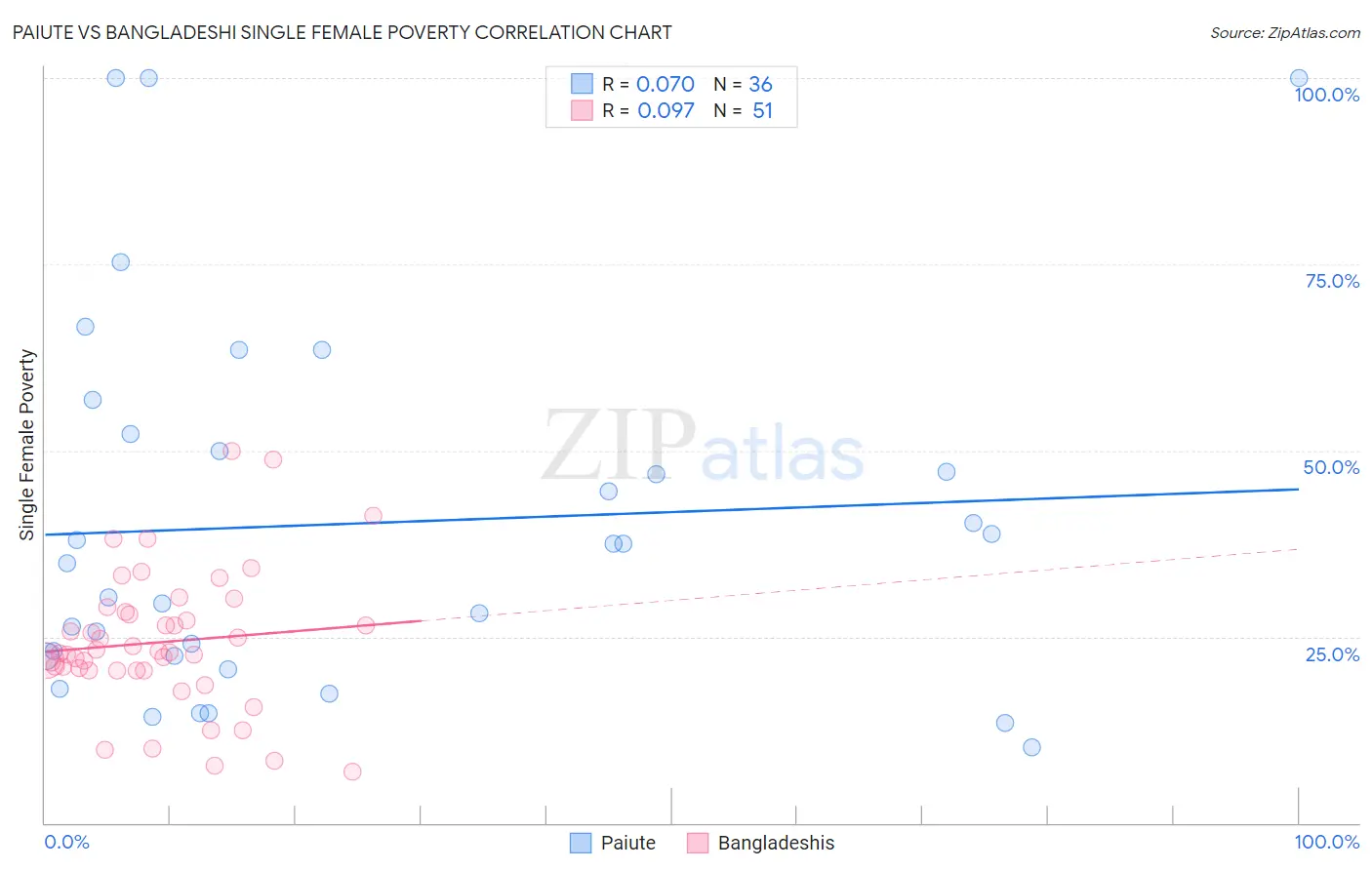 Paiute vs Bangladeshi Single Female Poverty