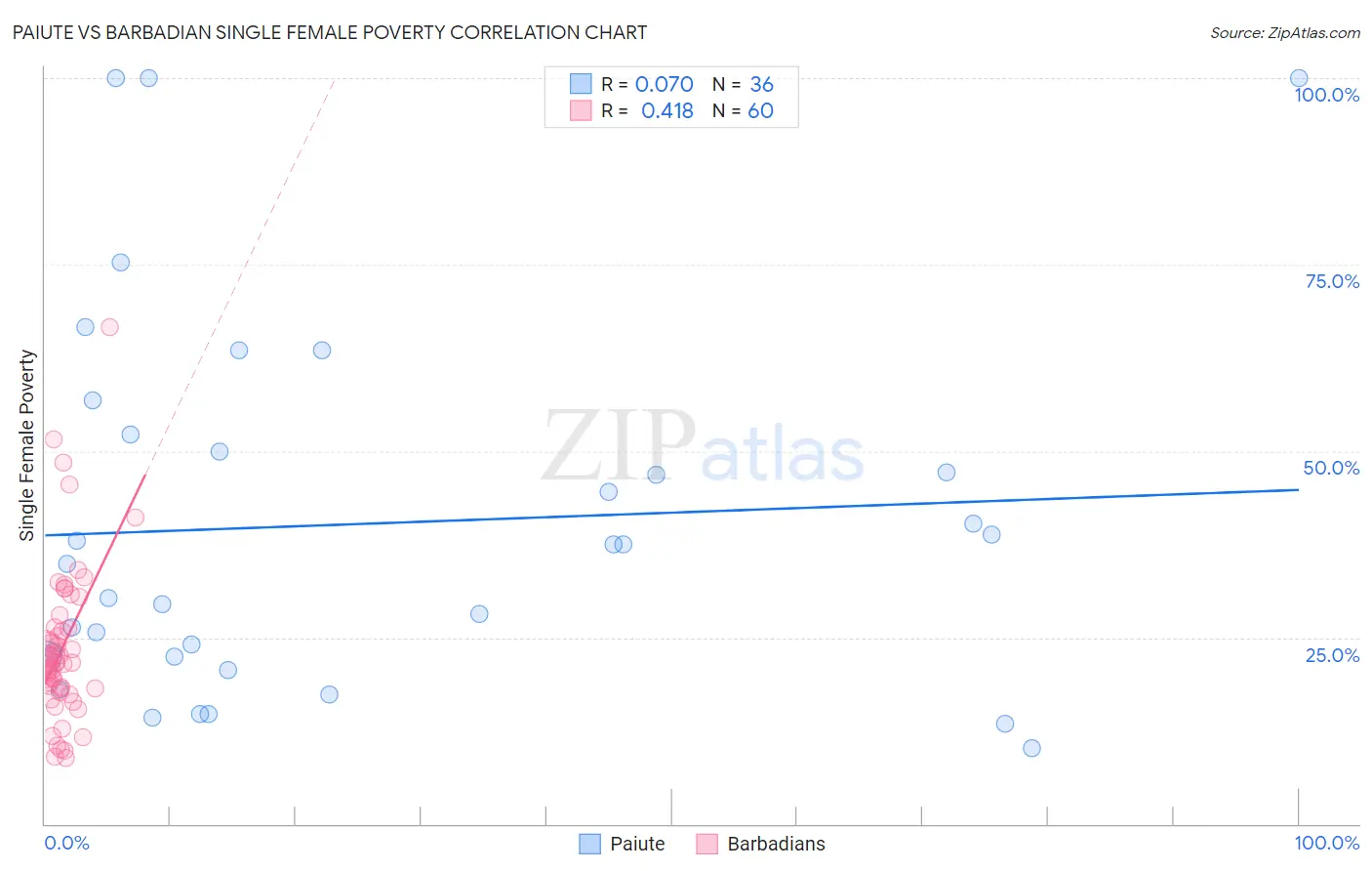 Paiute vs Barbadian Single Female Poverty