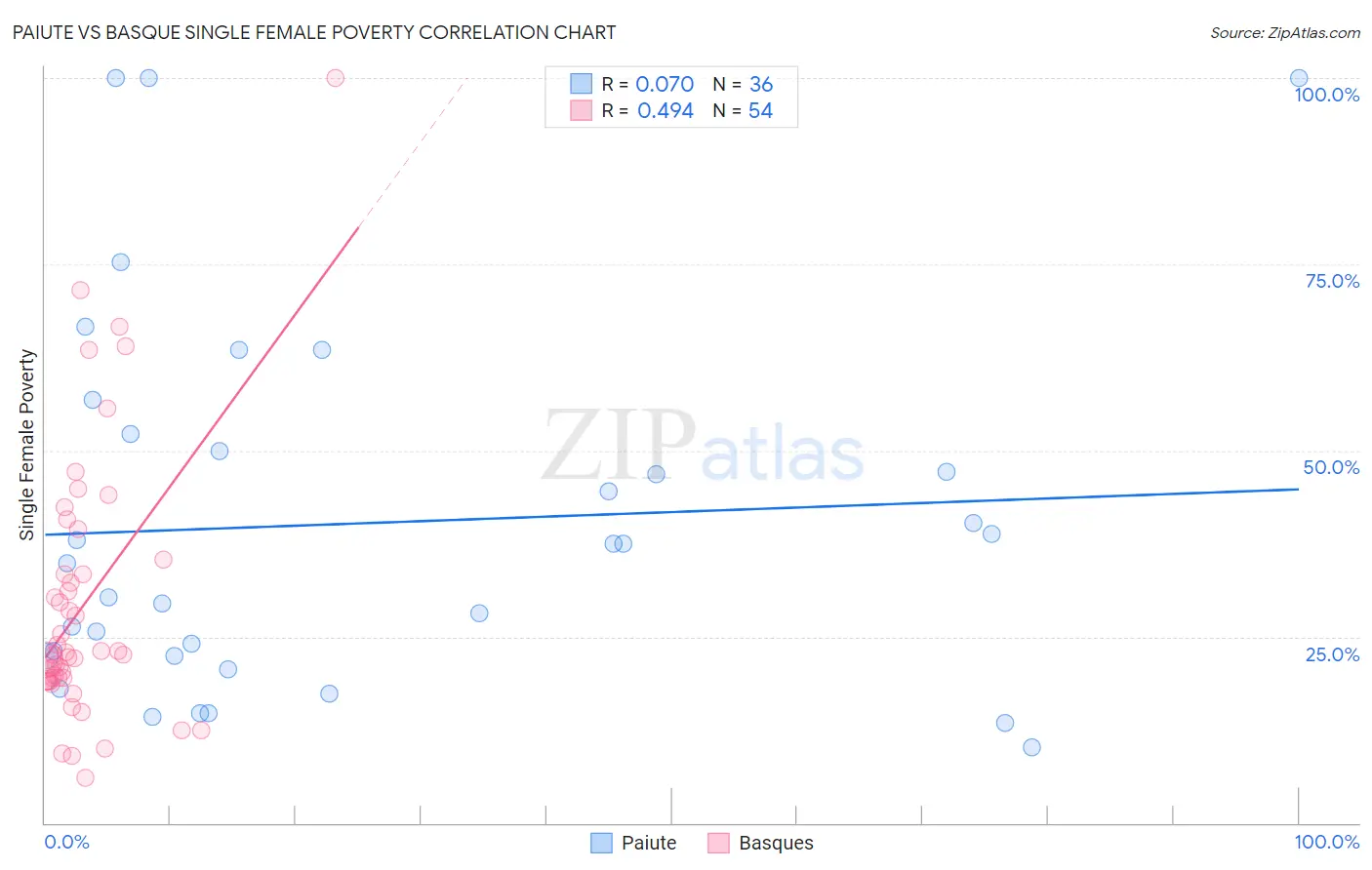 Paiute vs Basque Single Female Poverty
