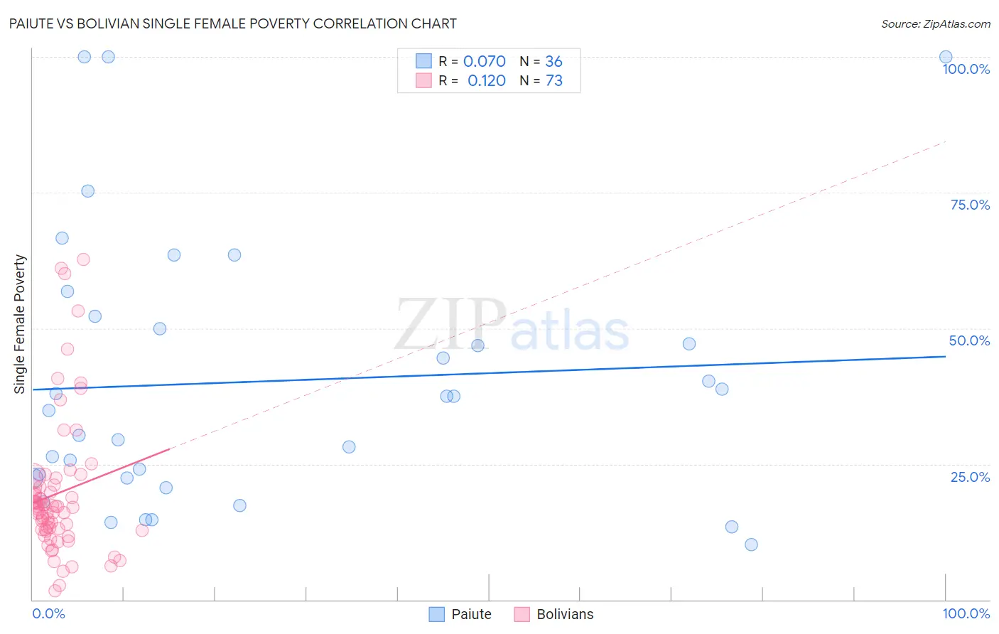 Paiute vs Bolivian Single Female Poverty