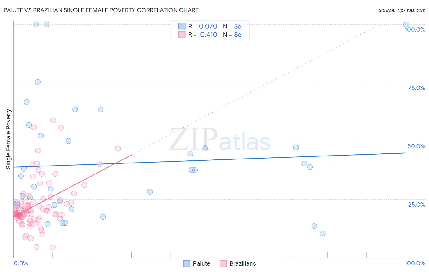 Paiute vs Brazilian Single Female Poverty