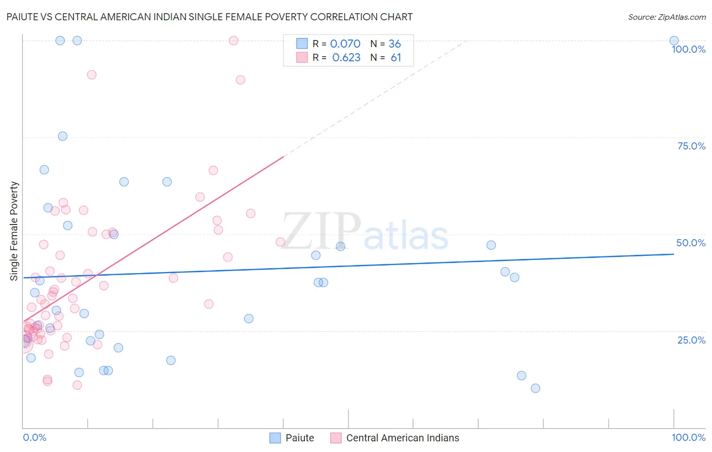 Paiute vs Central American Indian Single Female Poverty