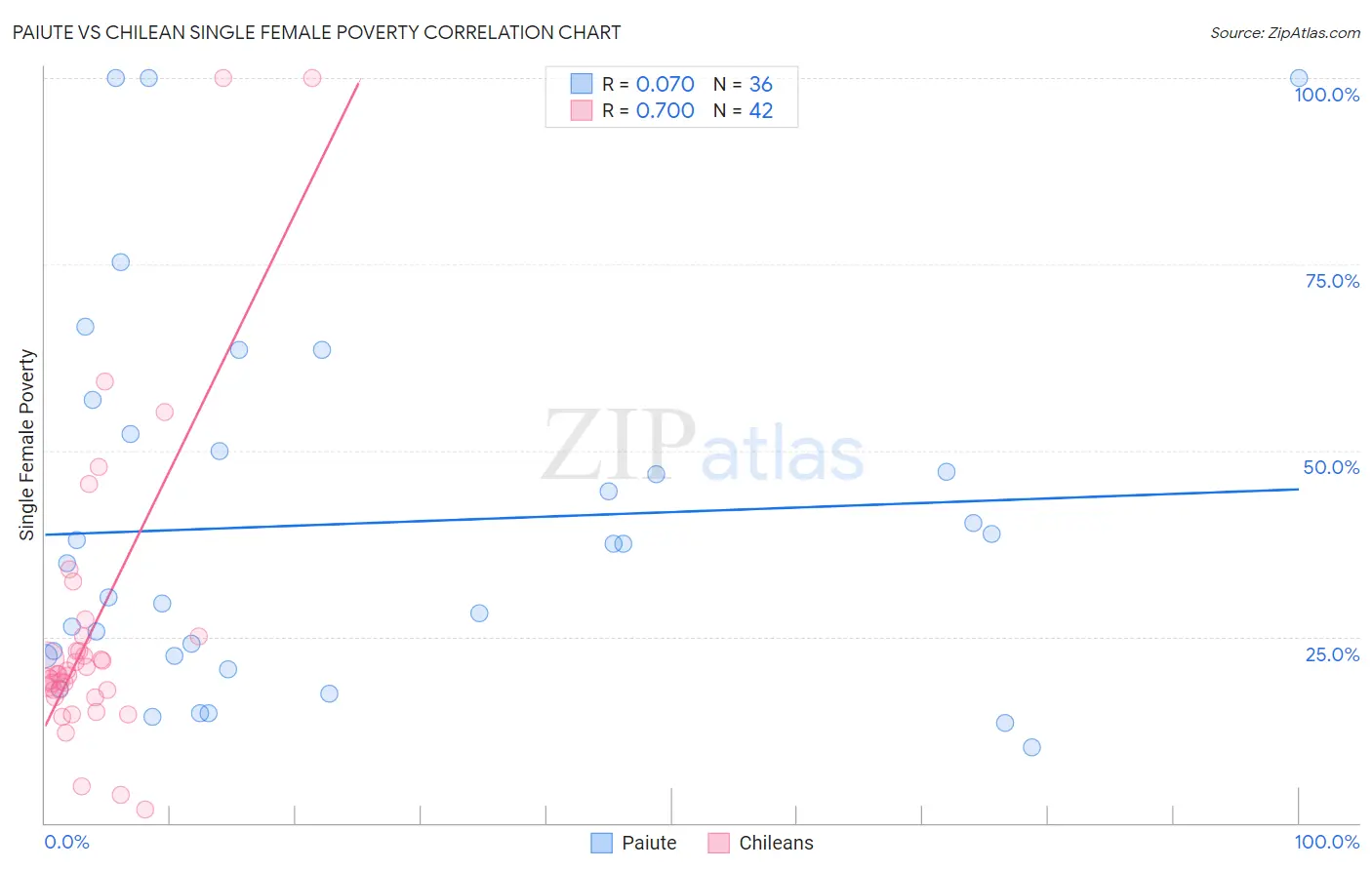 Paiute vs Chilean Single Female Poverty