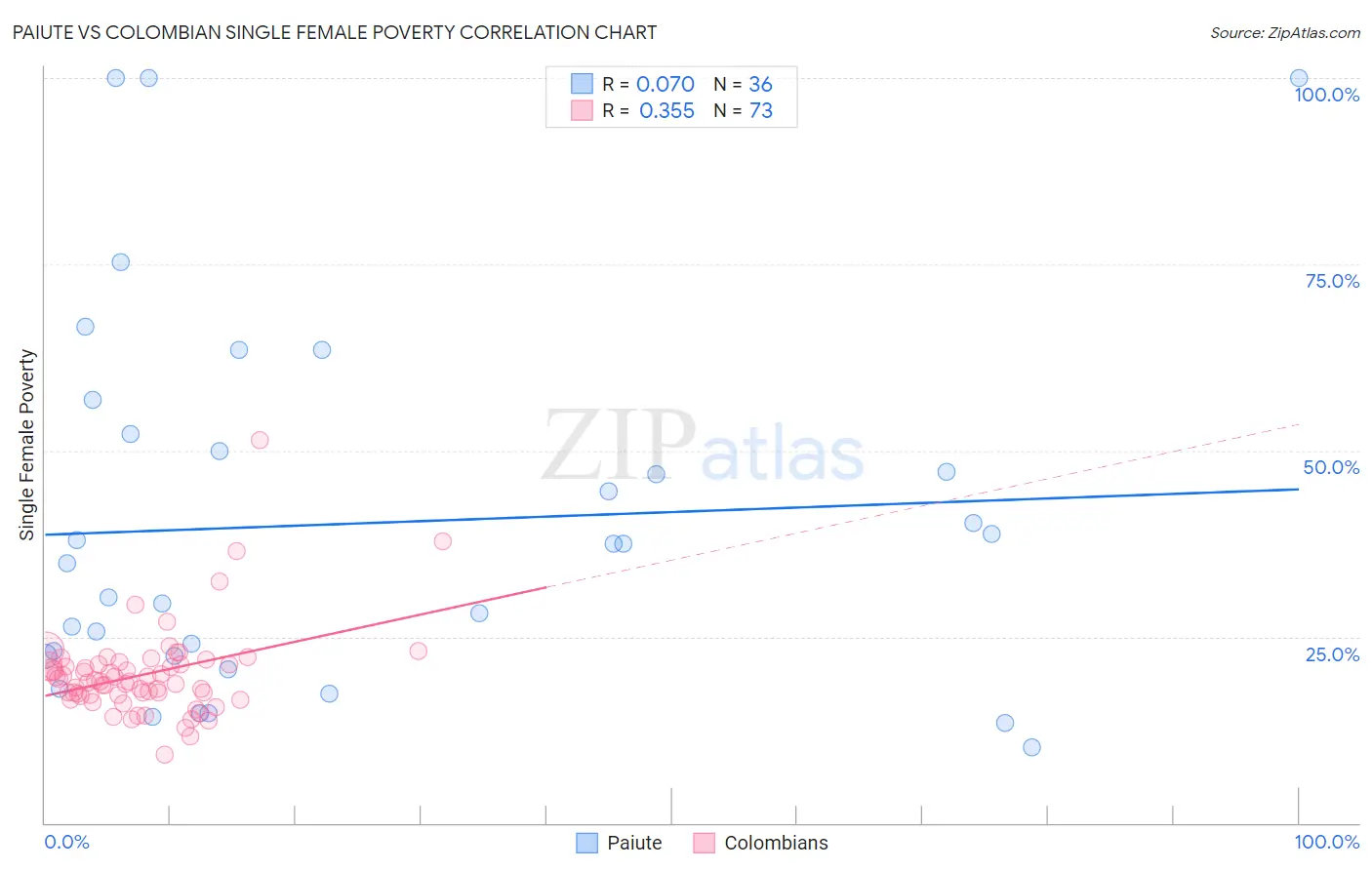 Paiute vs Colombian Single Female Poverty