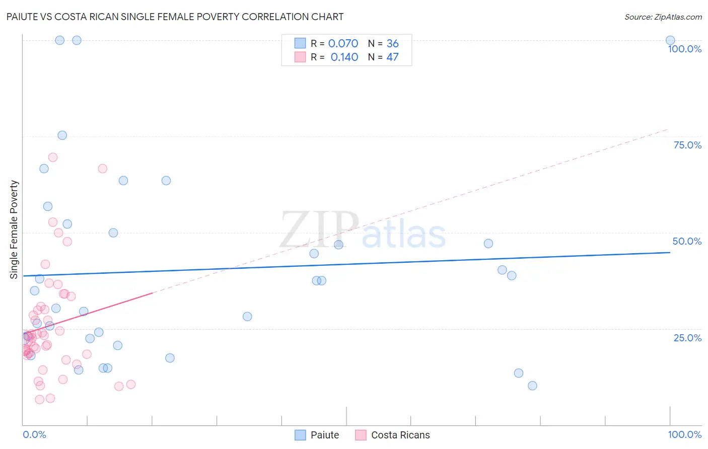 Paiute vs Costa Rican Single Female Poverty