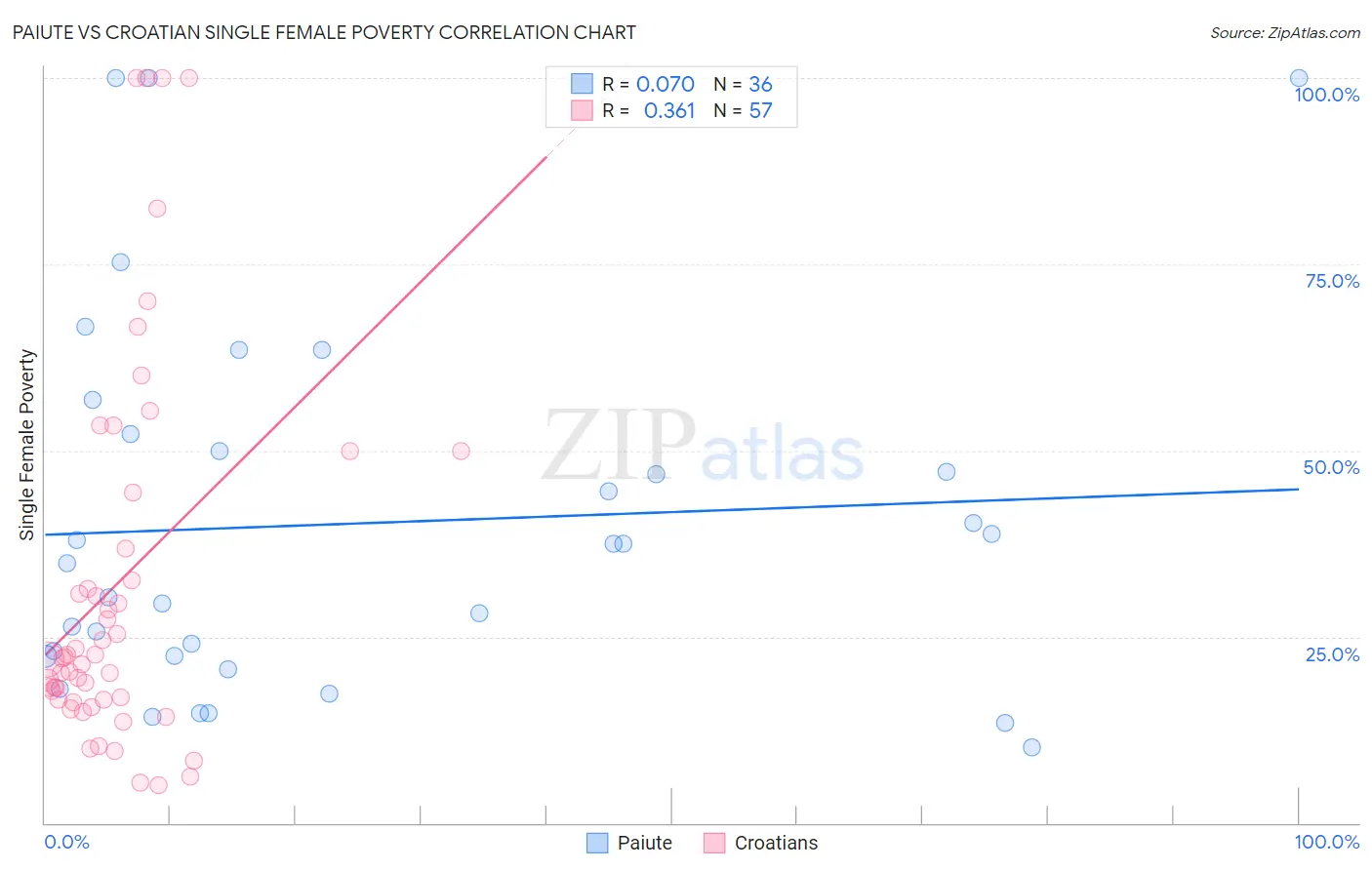 Paiute vs Croatian Single Female Poverty