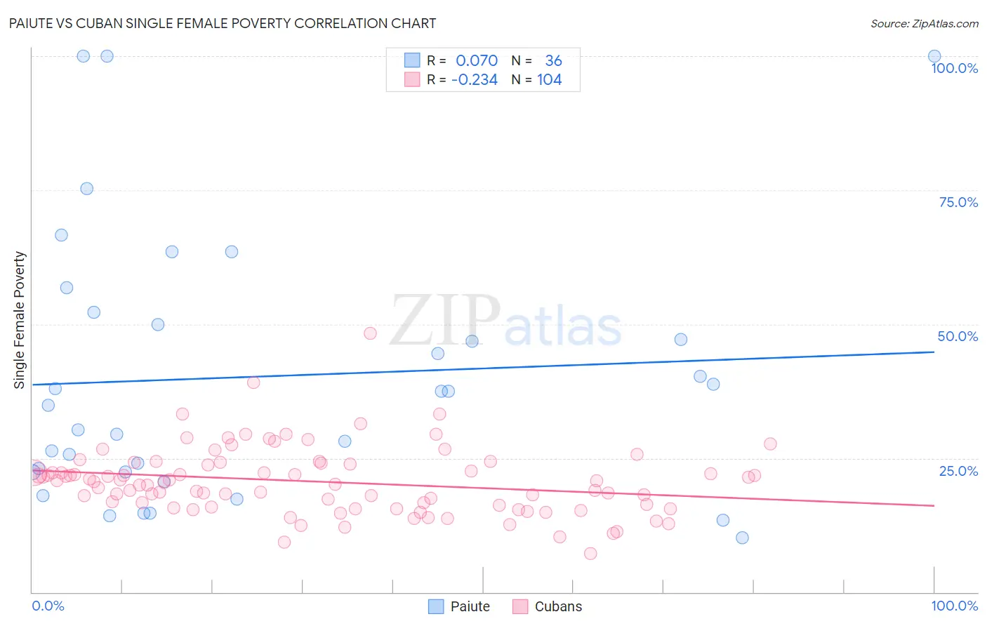 Paiute vs Cuban Single Female Poverty