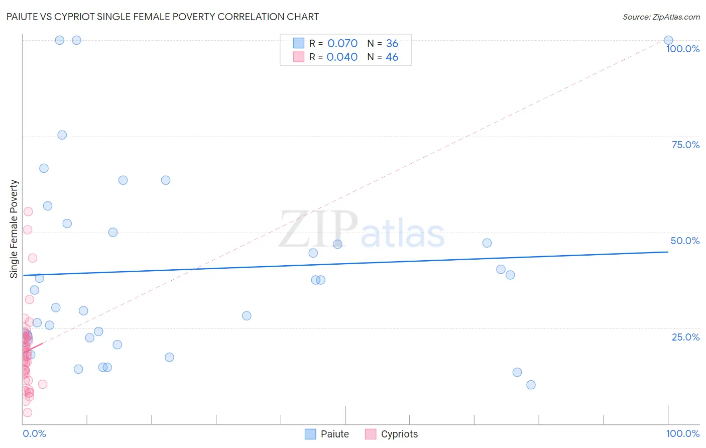 Paiute vs Cypriot Single Female Poverty