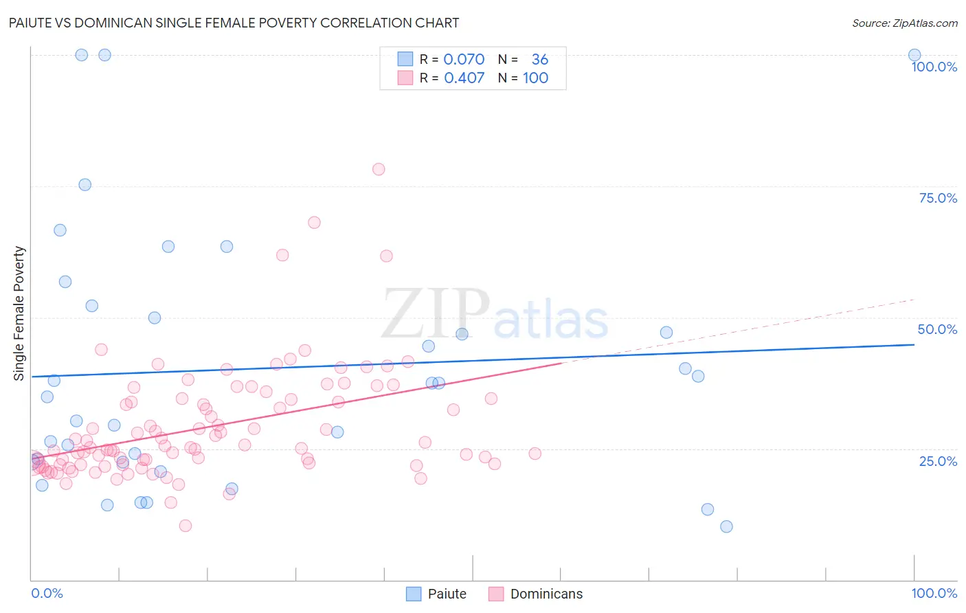 Paiute vs Dominican Single Female Poverty