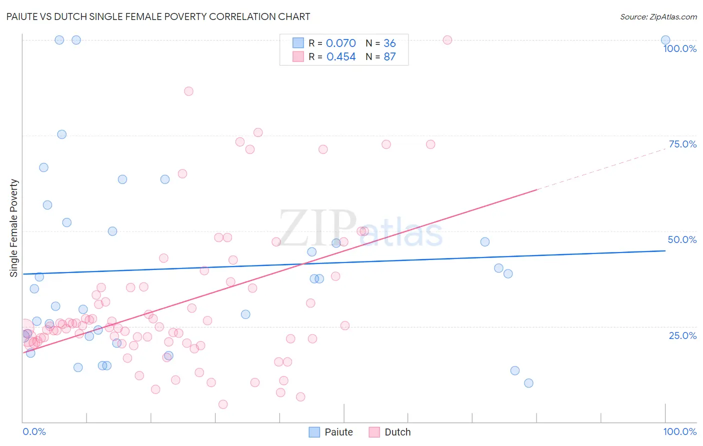 Paiute vs Dutch Single Female Poverty