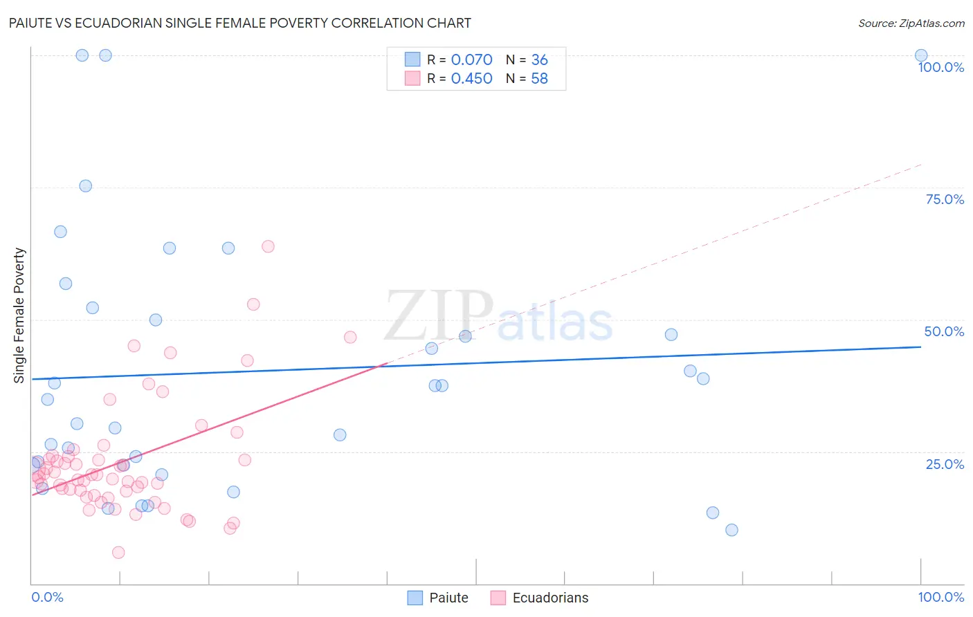 Paiute vs Ecuadorian Single Female Poverty