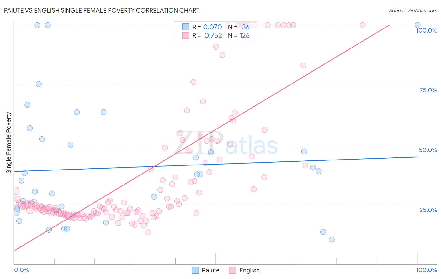 Paiute vs English Single Female Poverty