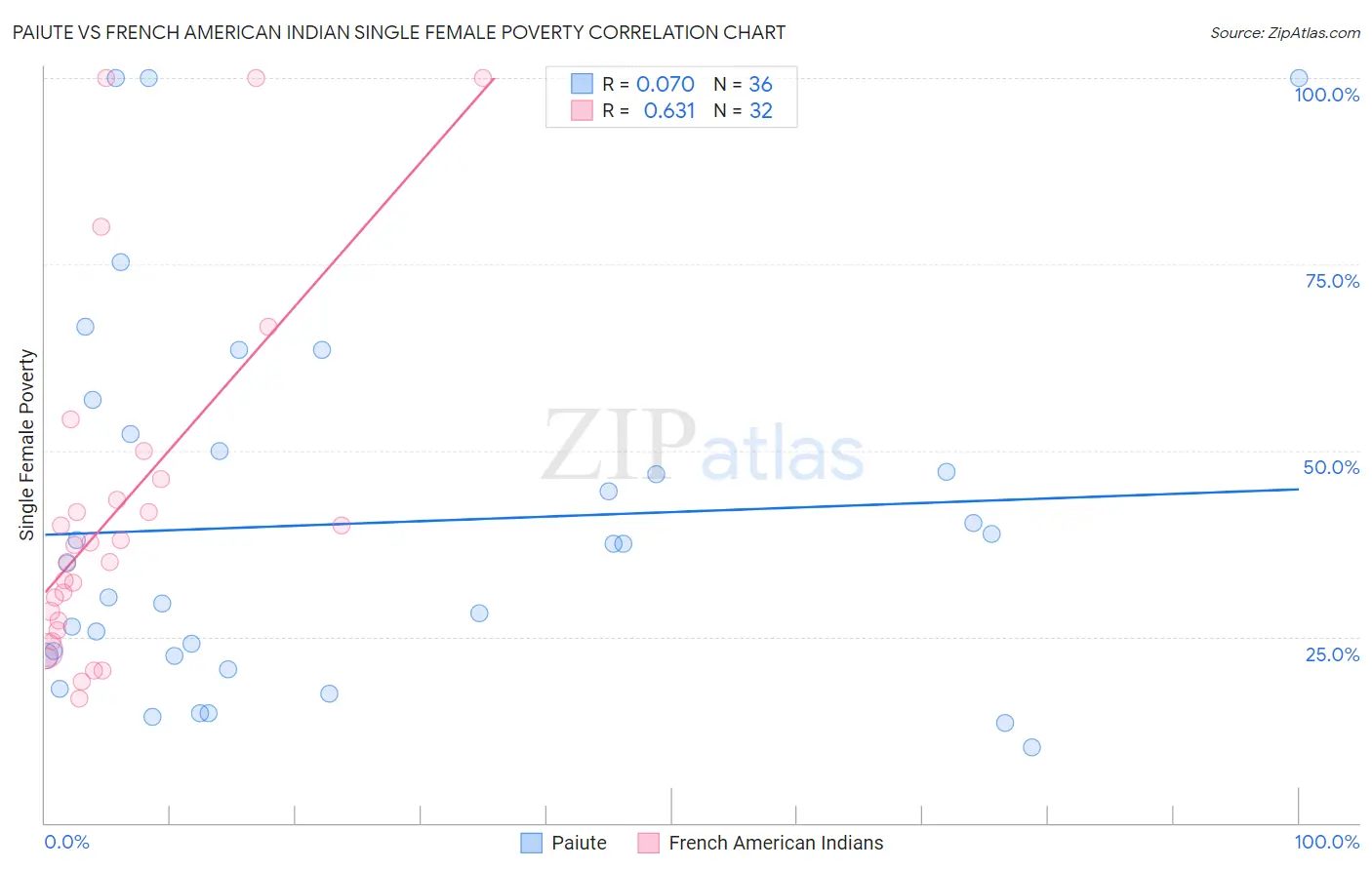 Paiute vs French American Indian Single Female Poverty