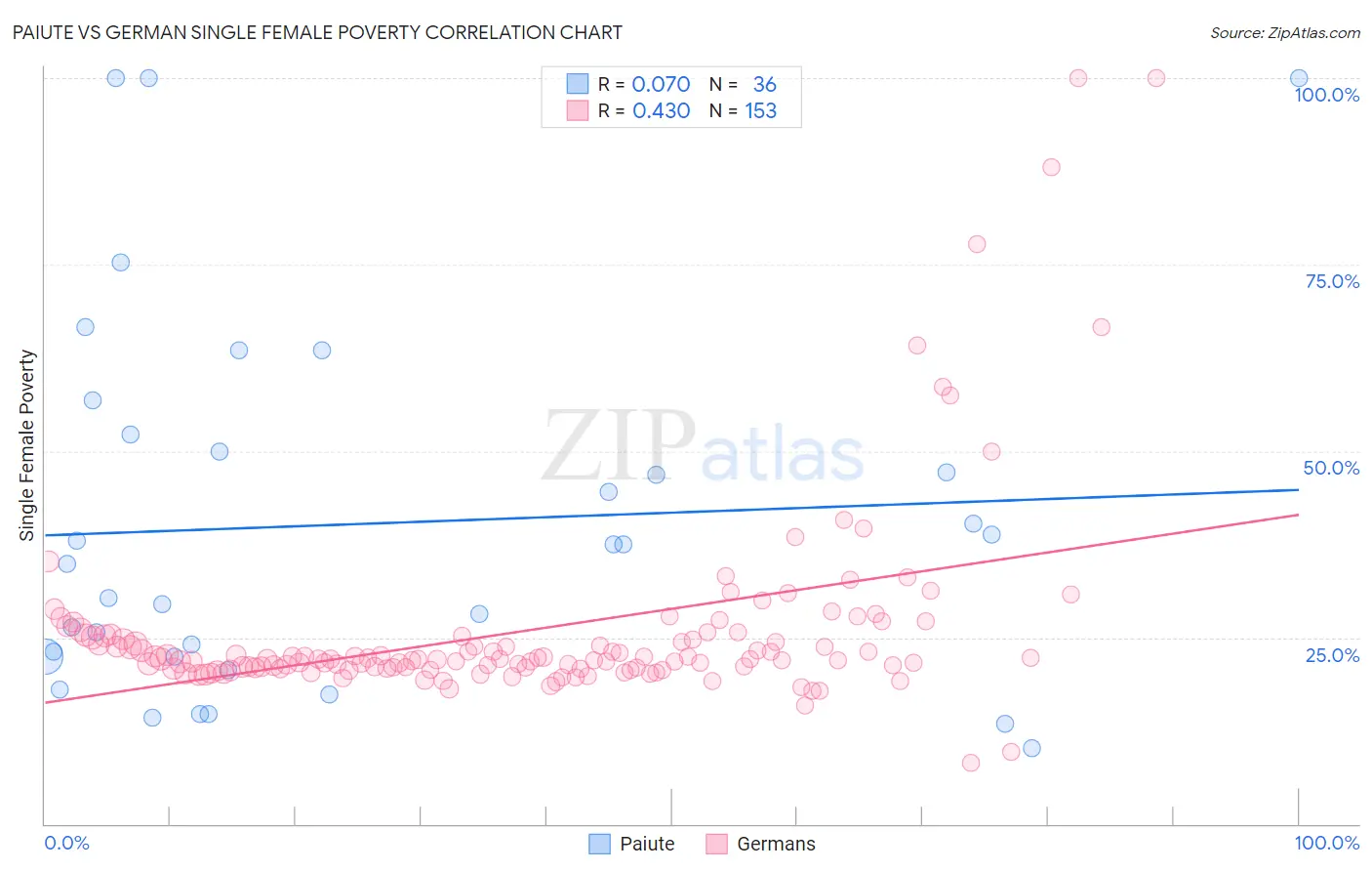 Paiute vs German Single Female Poverty