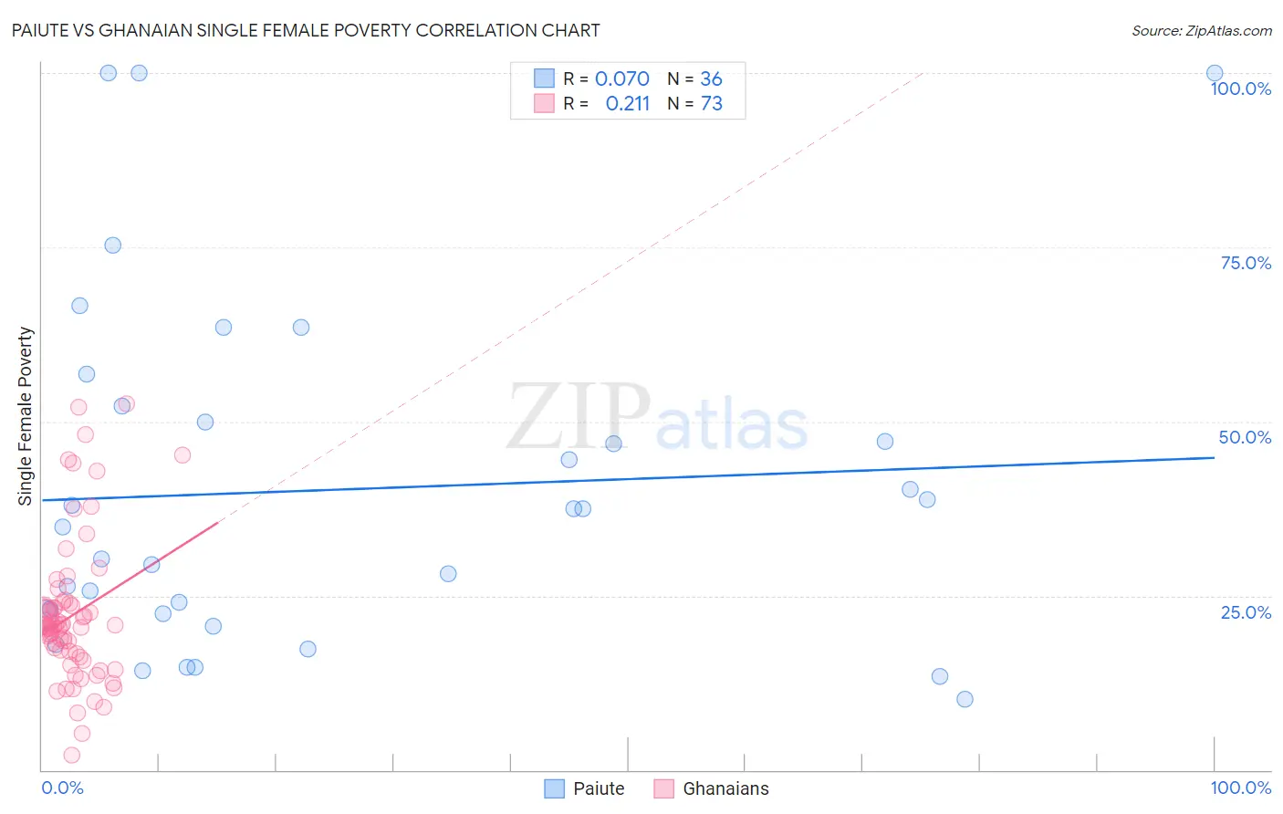 Paiute vs Ghanaian Single Female Poverty