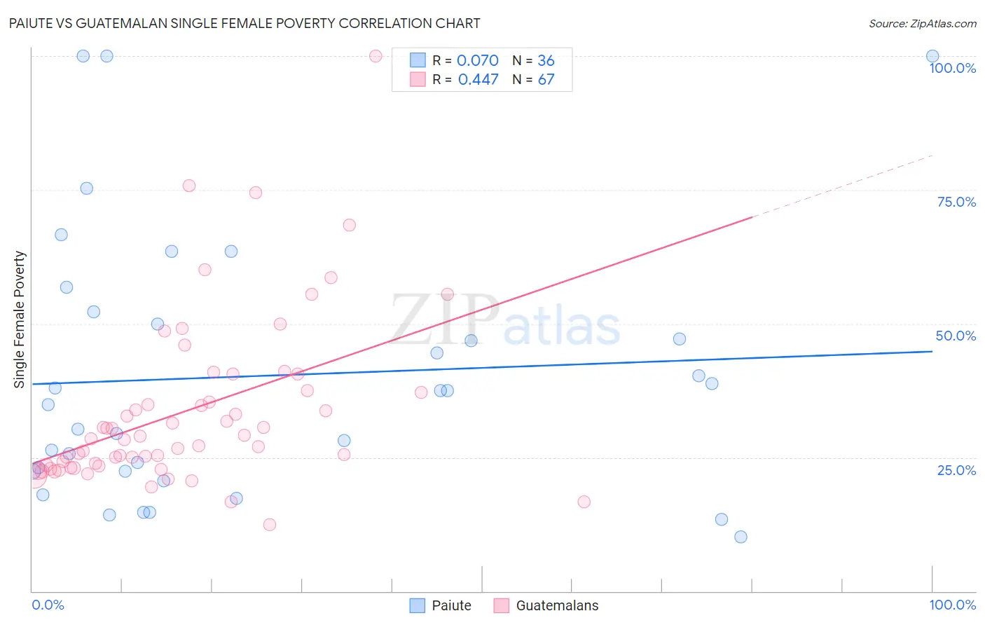 Paiute vs Guatemalan Single Female Poverty