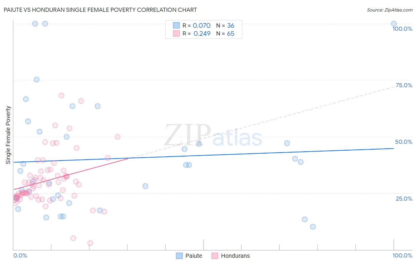 Paiute vs Honduran Single Female Poverty