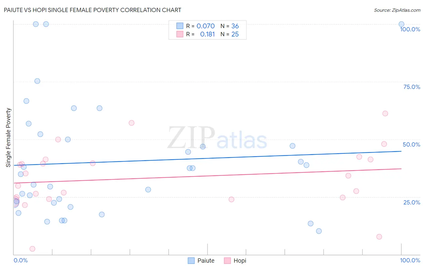 Paiute vs Hopi Single Female Poverty