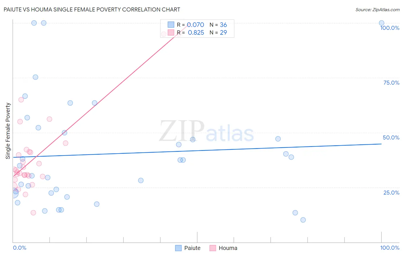 Paiute vs Houma Single Female Poverty