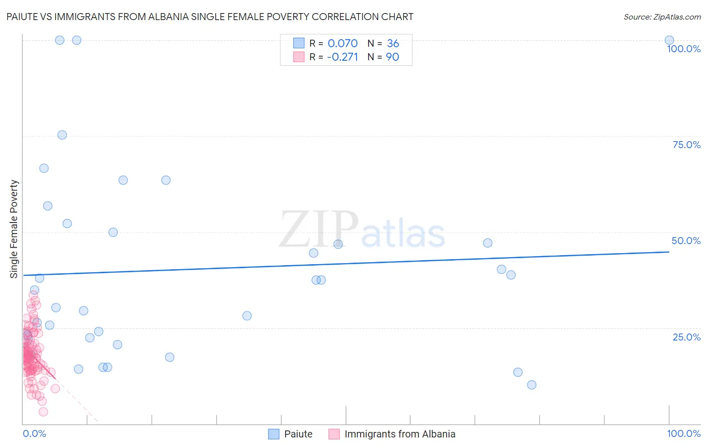 Paiute vs Immigrants from Albania Single Female Poverty