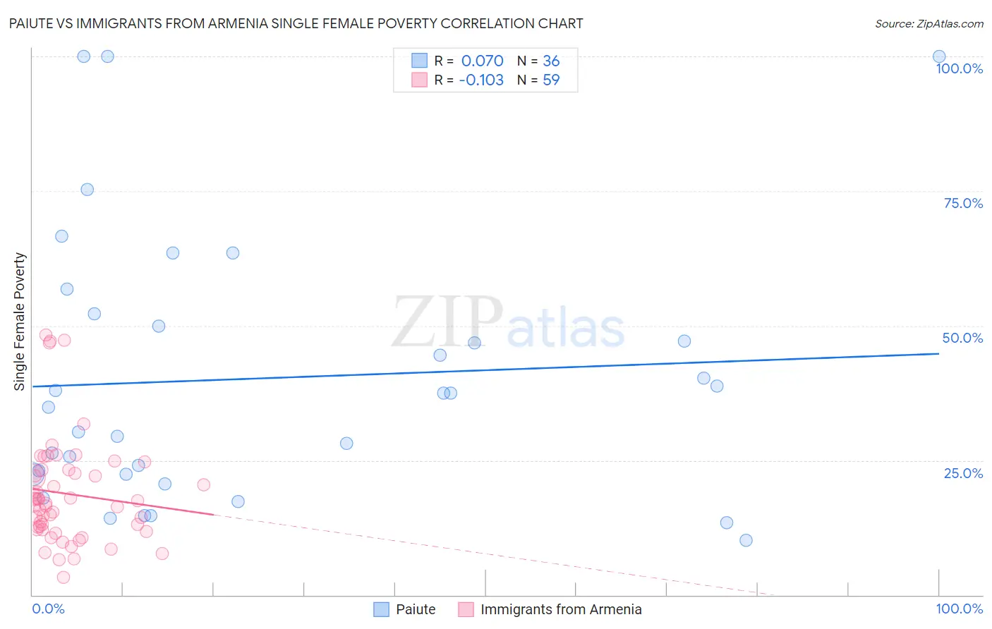 Paiute vs Immigrants from Armenia Single Female Poverty