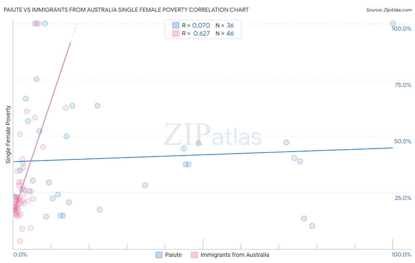 Paiute vs Immigrants from Australia Single Female Poverty