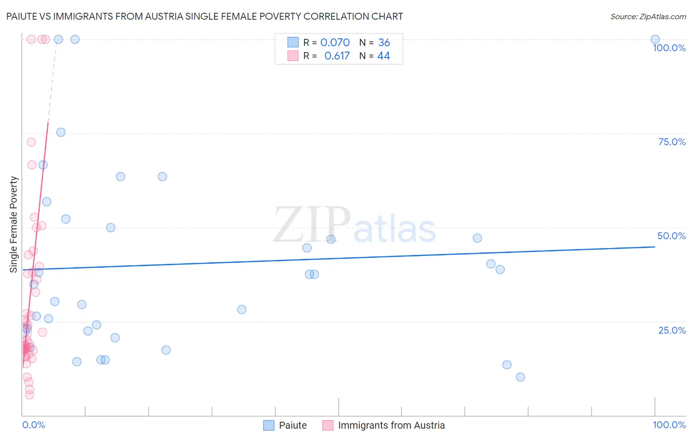 Paiute vs Immigrants from Austria Single Female Poverty