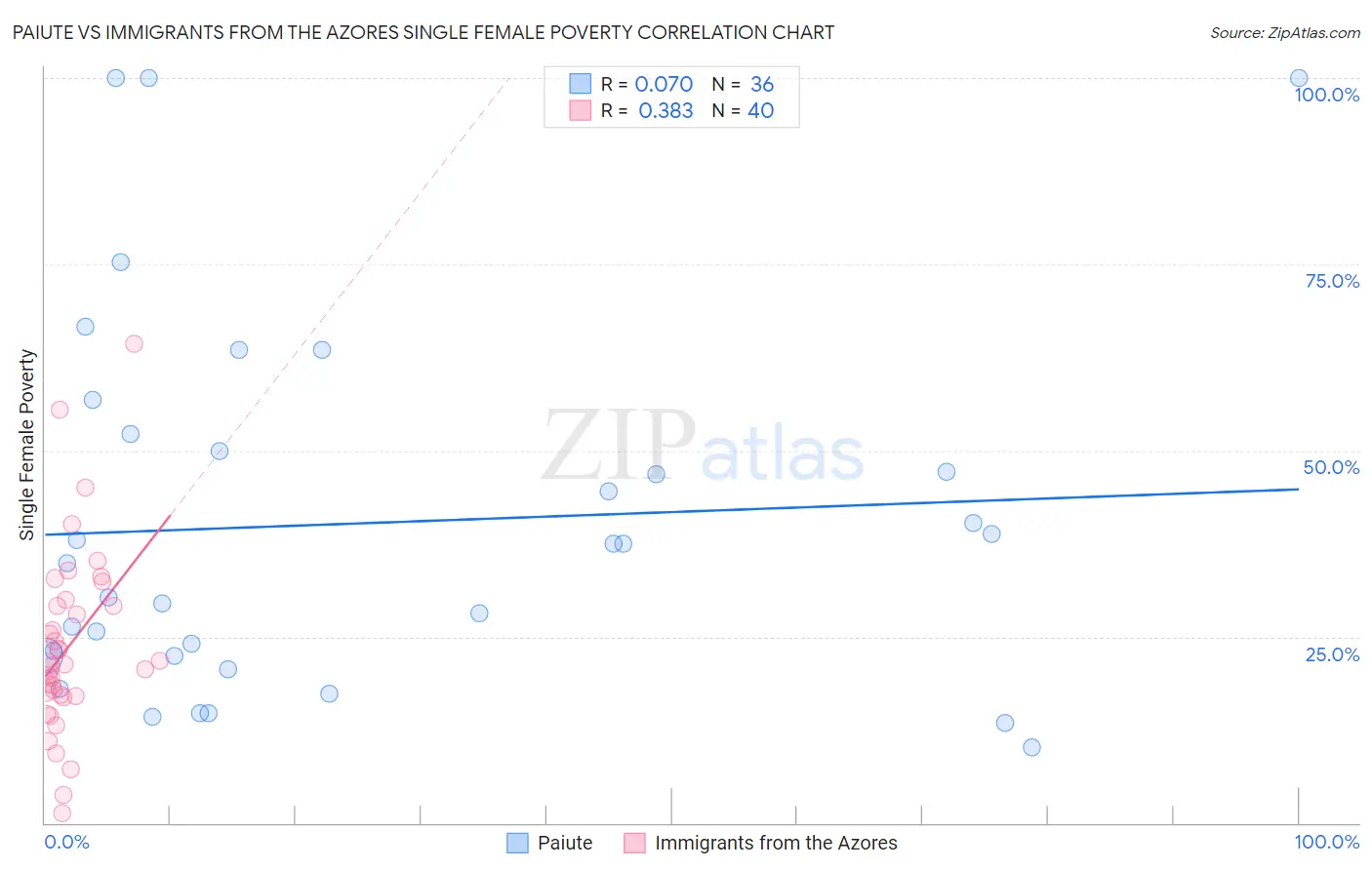 Paiute vs Immigrants from the Azores Single Female Poverty