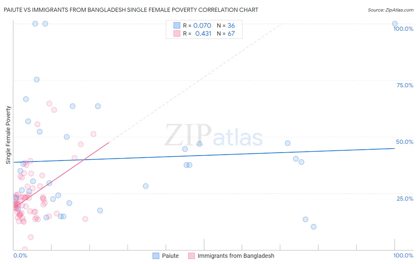 Paiute vs Immigrants from Bangladesh Single Female Poverty