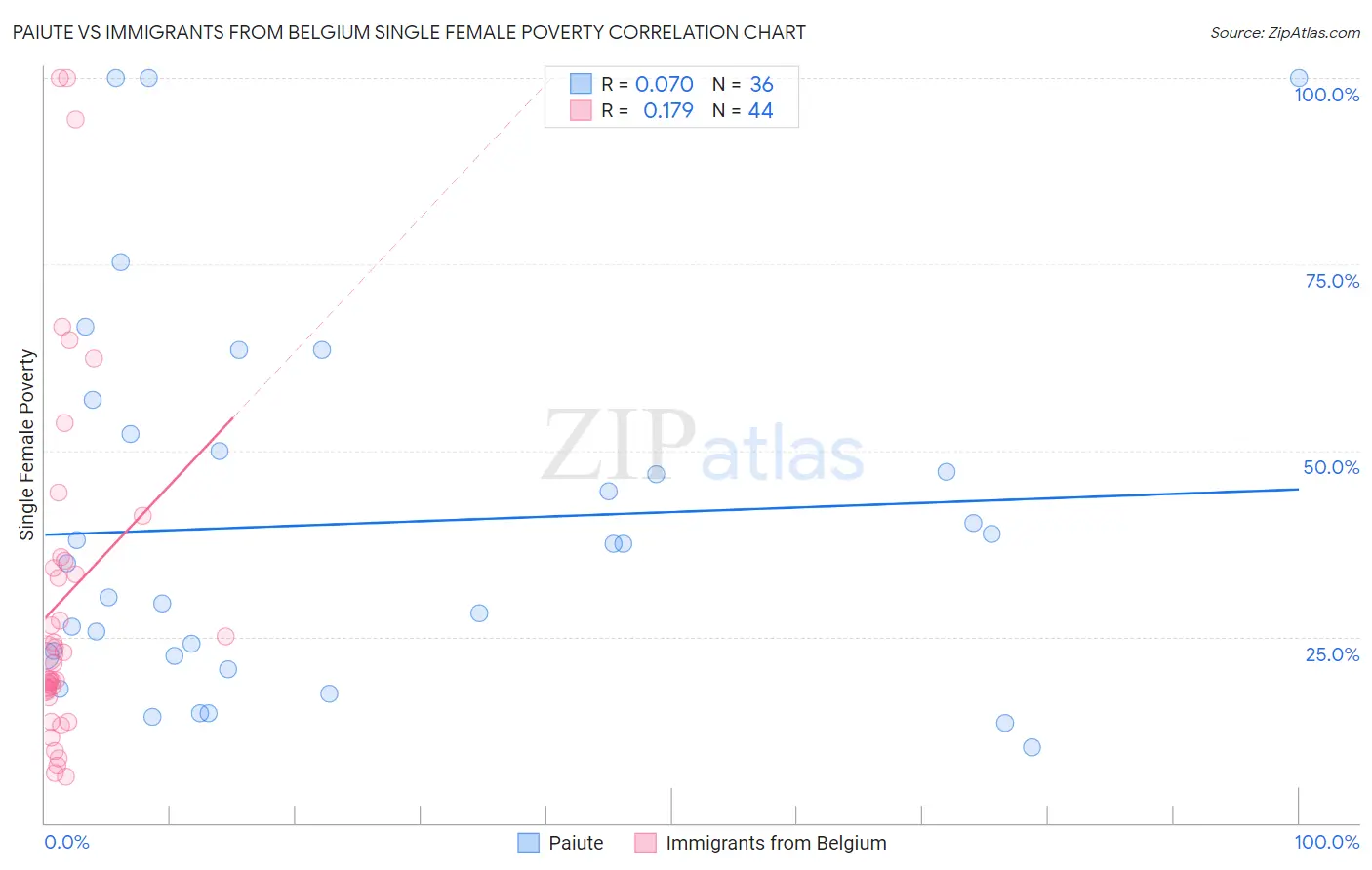 Paiute vs Immigrants from Belgium Single Female Poverty