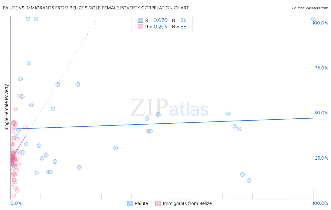Paiute vs Immigrants from Belize Single Female Poverty