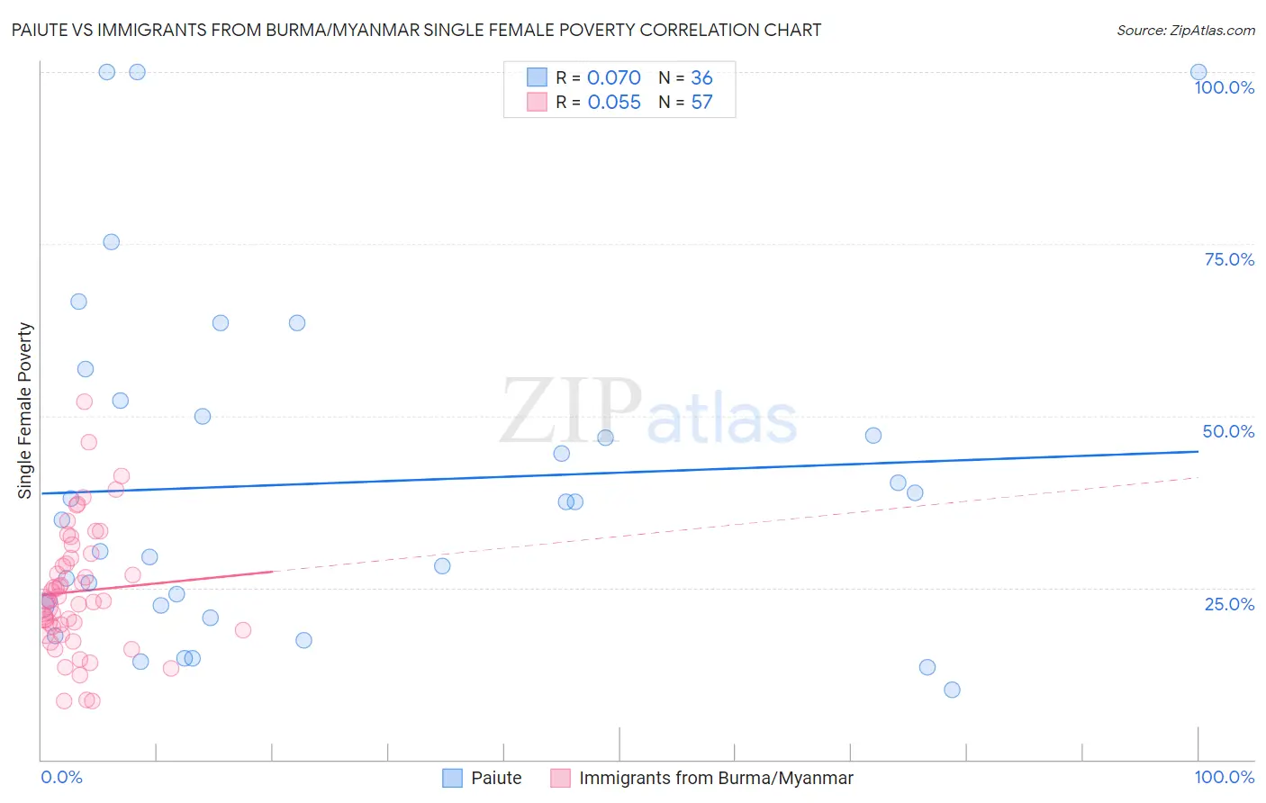 Paiute vs Immigrants from Burma/Myanmar Single Female Poverty