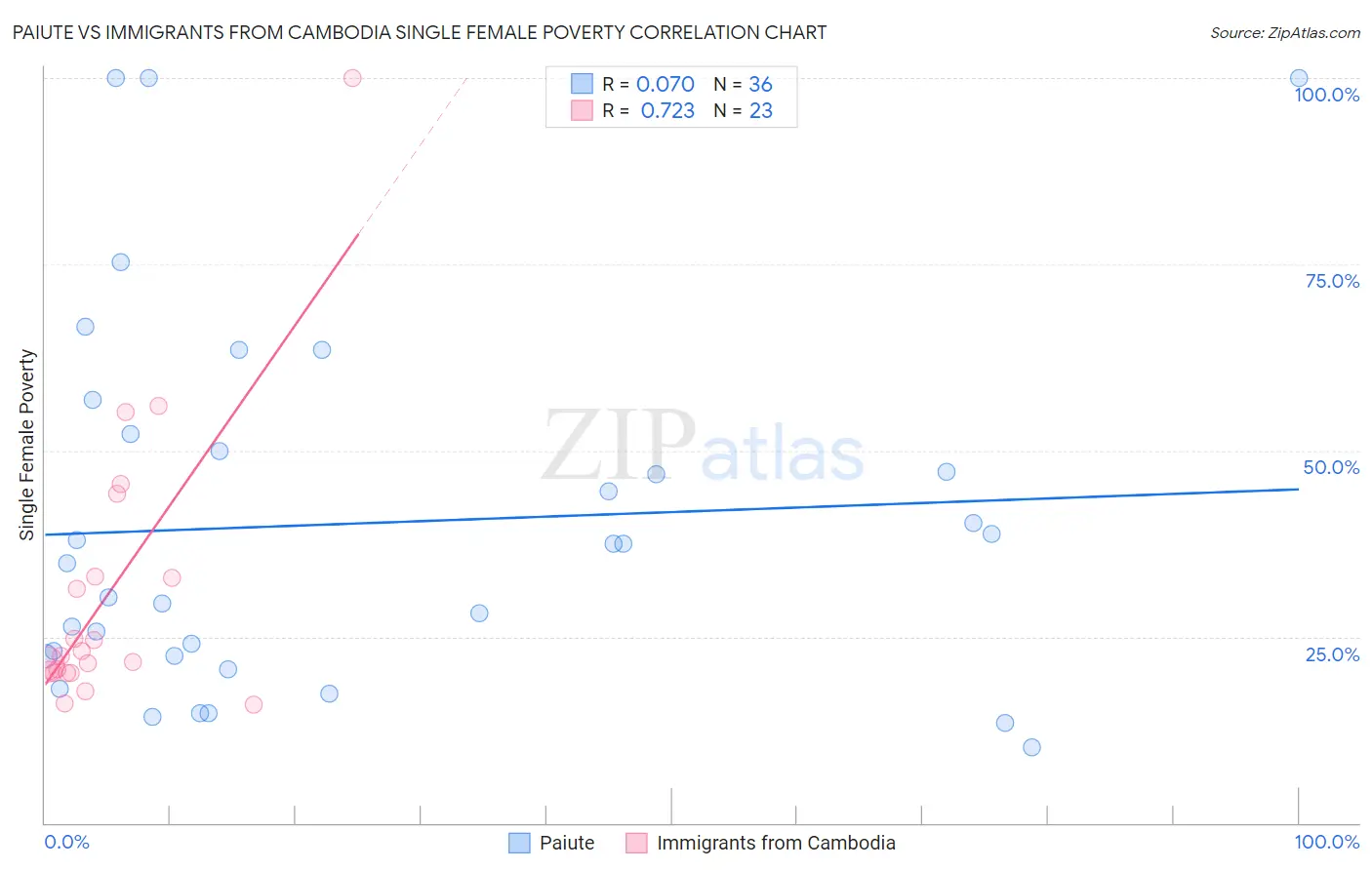 Paiute vs Immigrants from Cambodia Single Female Poverty