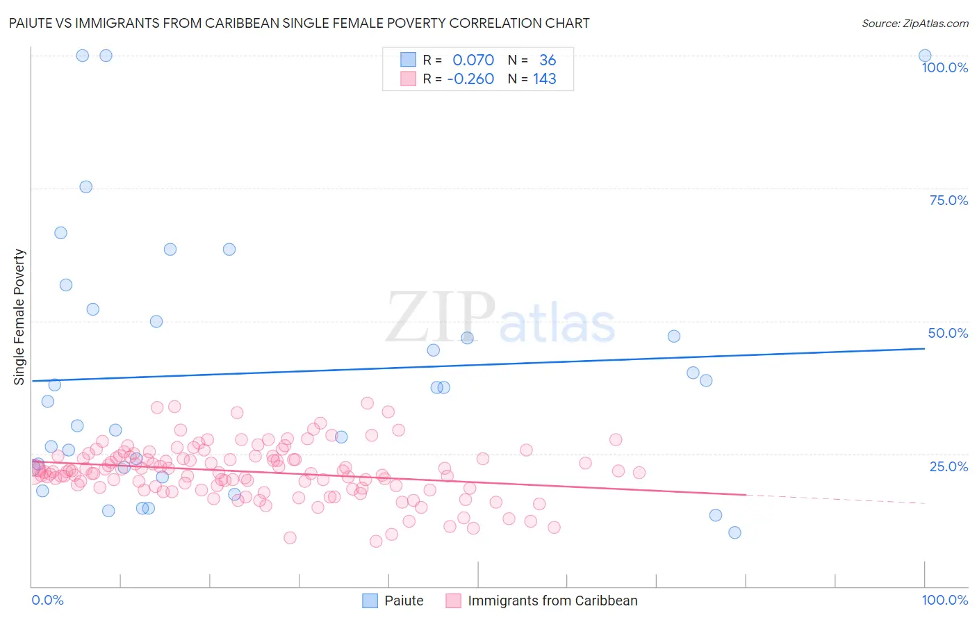 Paiute vs Immigrants from Caribbean Single Female Poverty