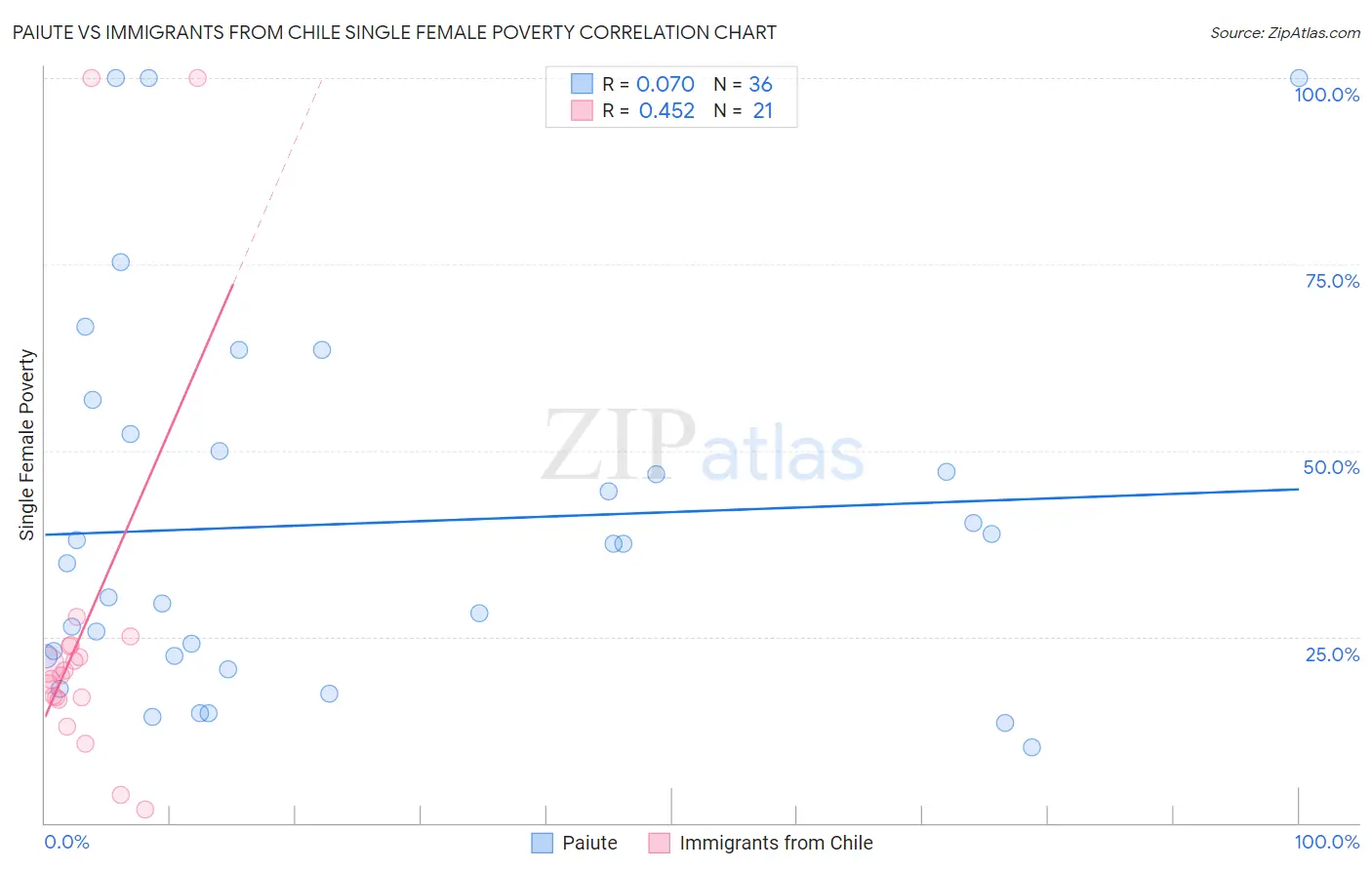 Paiute vs Immigrants from Chile Single Female Poverty